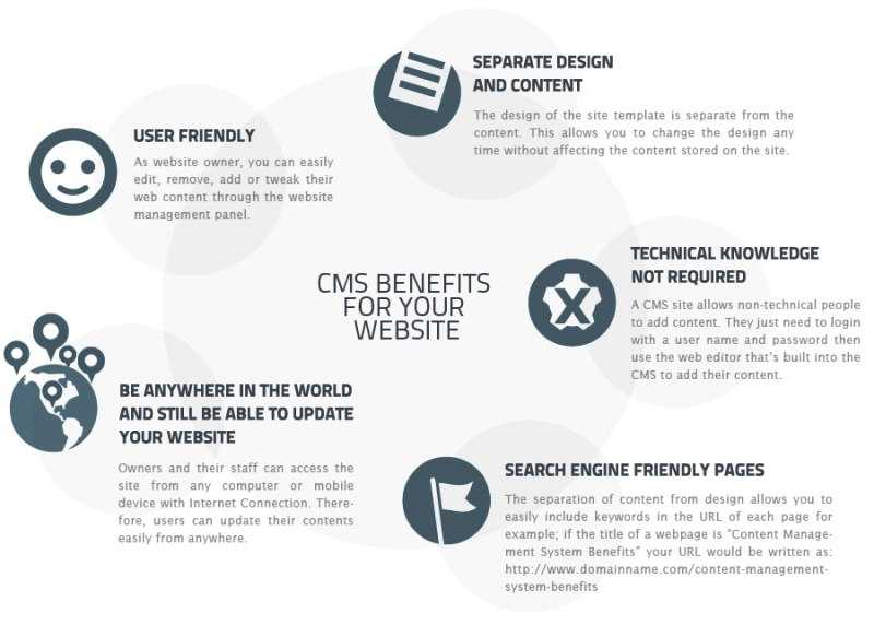 Benefits Of A CMS Website